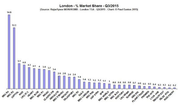 London Share Q315