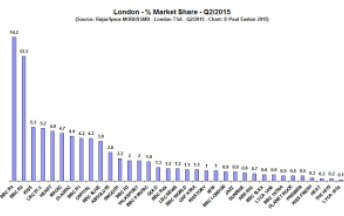 London Share Q215