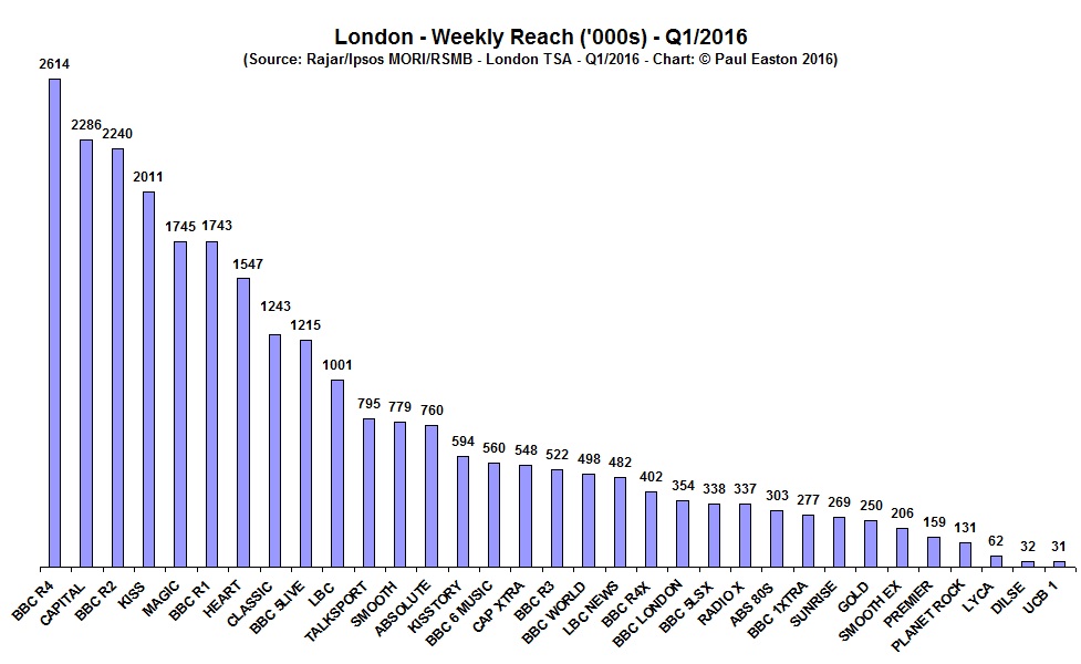 London Reach Q116