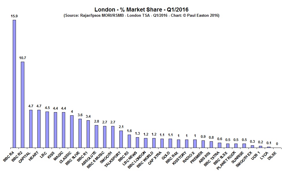 London Share Q116