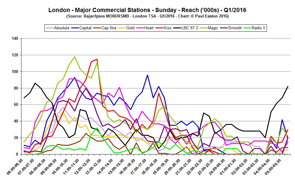 London Sundays Q116