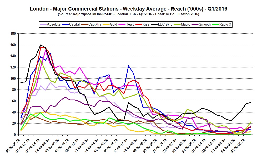 London Weekdays